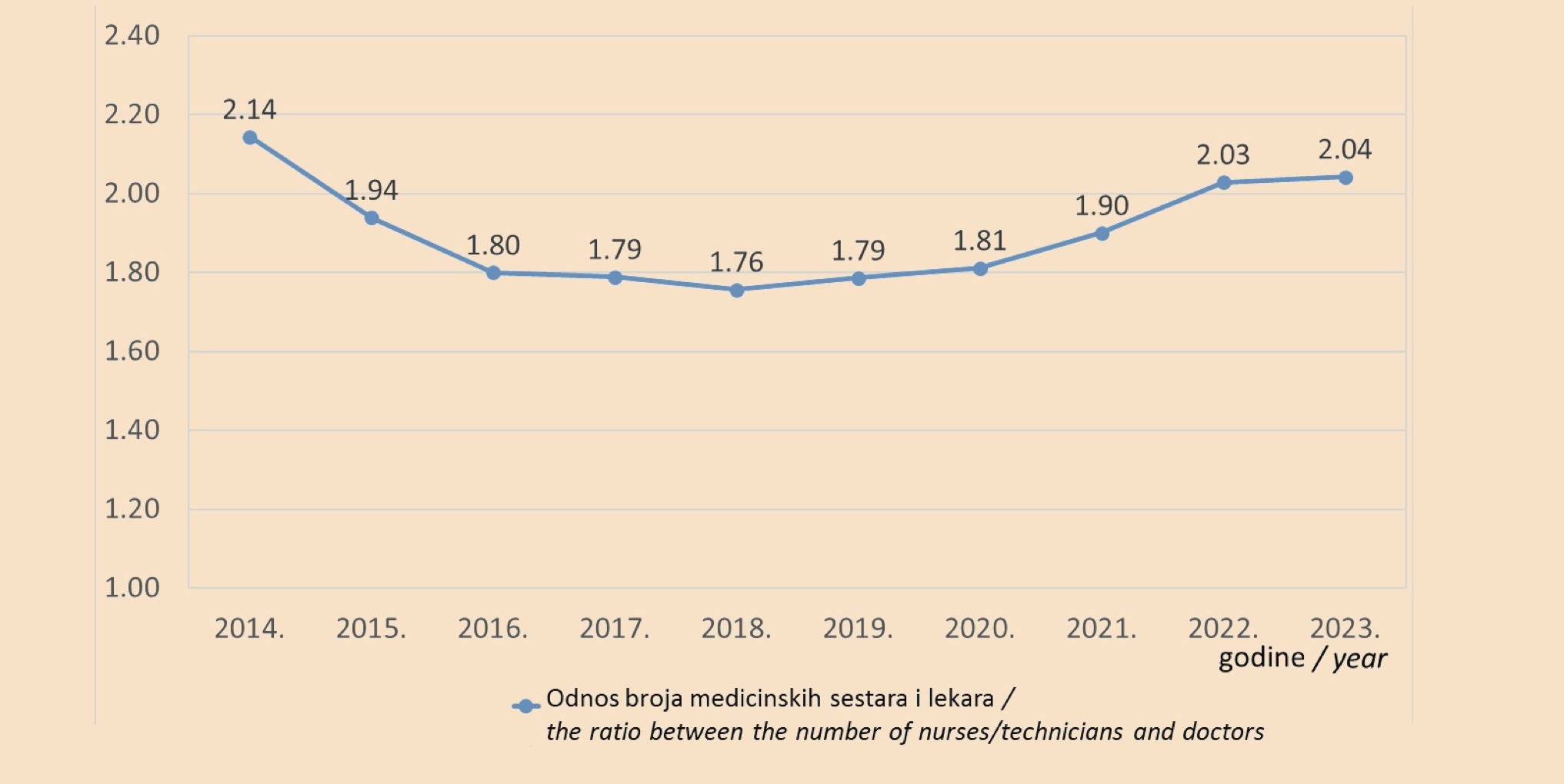 Graph 3. The trend in the ratio between the number of nurses/technicians and doctors in Montenegro from 2014 to 2023