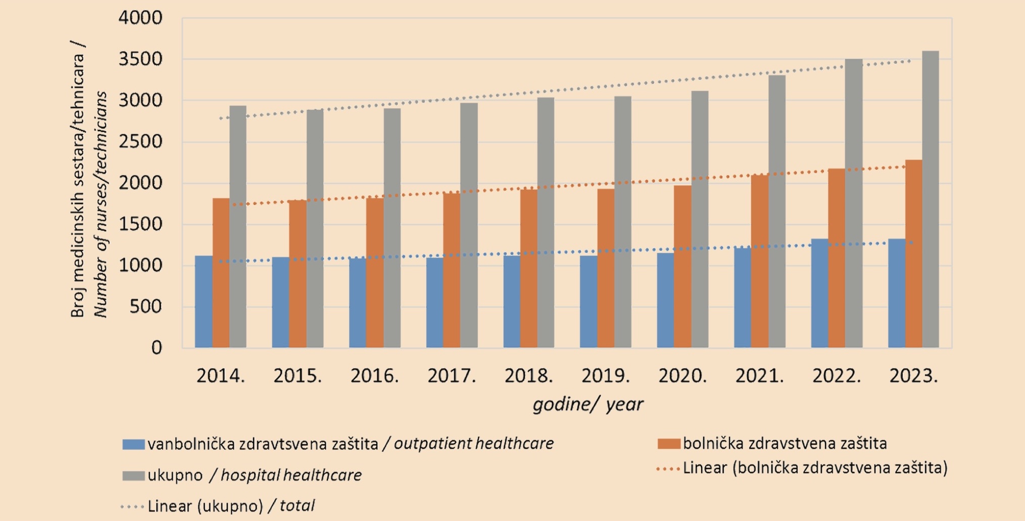 Graph 4. Changes in the distribution of nurses/technicians across hospital healthcare, outpatient healthcare, and the total workforce in Montenegro from 2014 to 2023