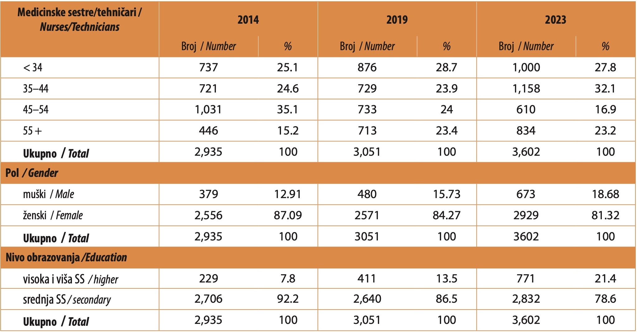 Table 2. Nurses/Technicians by age group and gender in public health institutions in Montenegro: 2014, 2019, and 2023