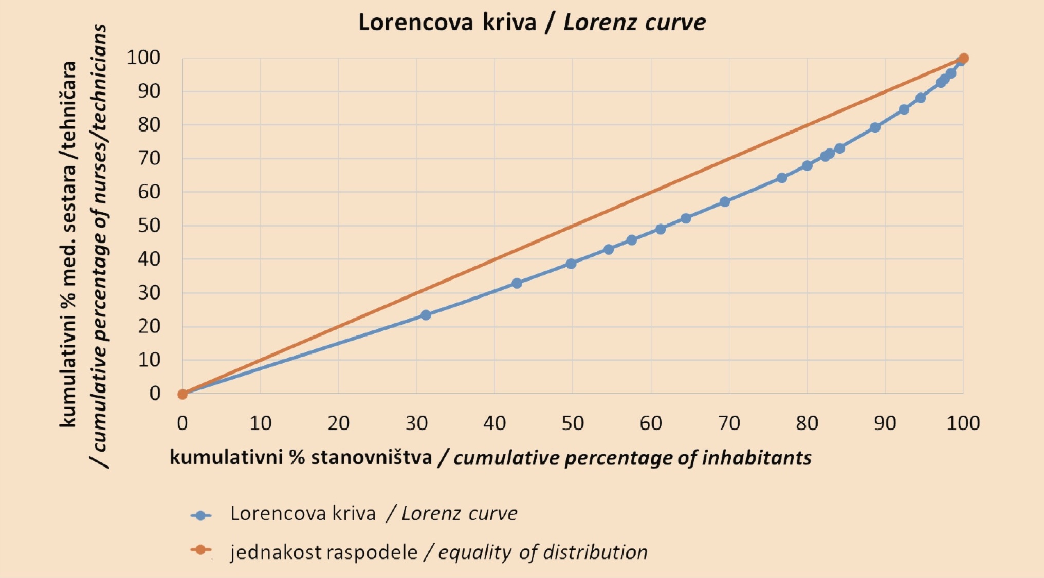 Graph 5. Inequality in the distribution of nurses/technicians across health institutions in Montenegro in 2023