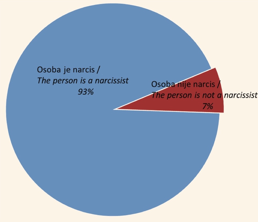 Grafikon 1. Narcisizam u uzorku
