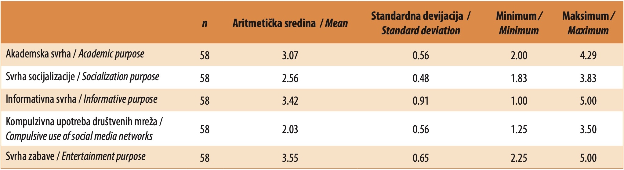 Tabela 2. Svrha upotrebe društvenih mreža