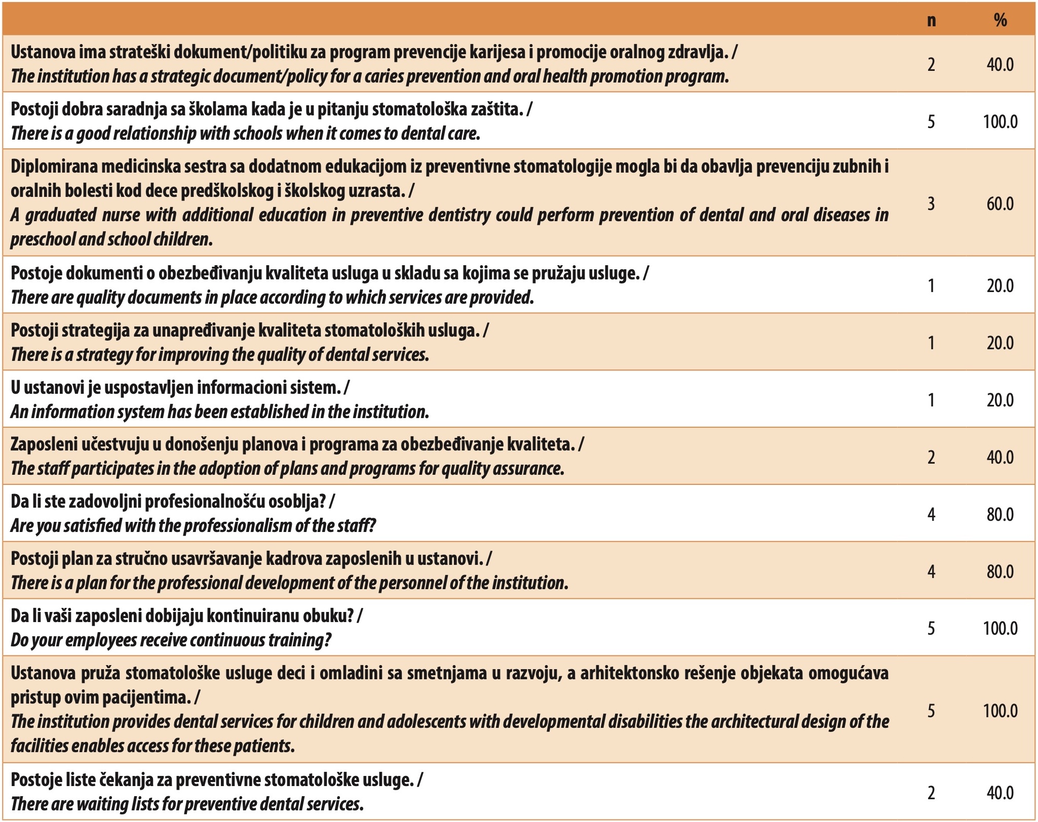 Table 1. Analysis of answers to questions from the questionnaire for heads of dental services
