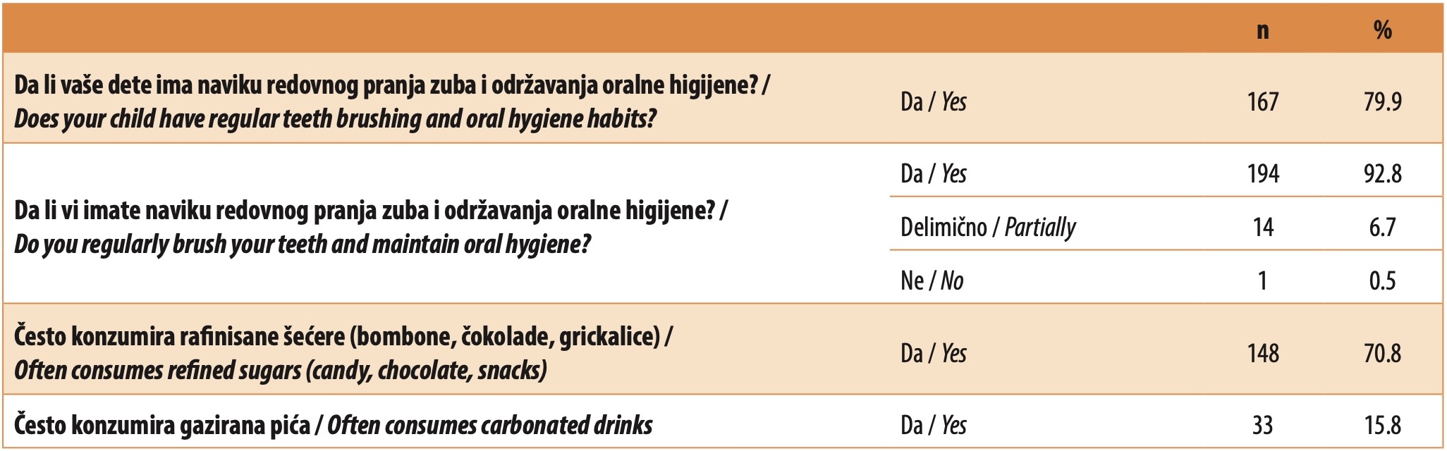 Table 3. Overview of sugar and soda intake, tooth brushing, and oral hygiene habits