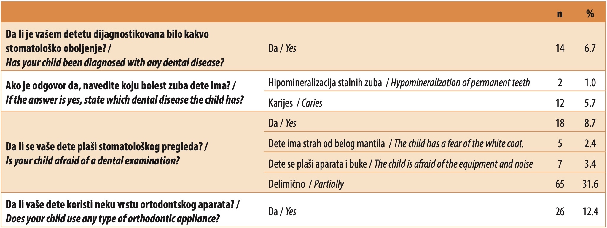 Table 4. Analysis of the prevalence of dental diseases and treatment