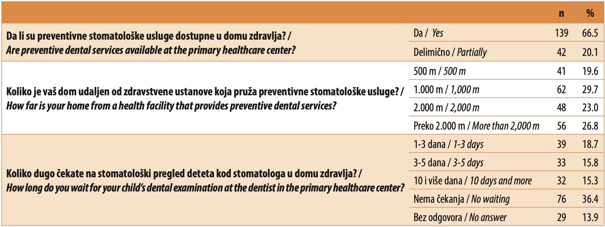 Table 5. Availability of preventive dental services at the primary healthcare center