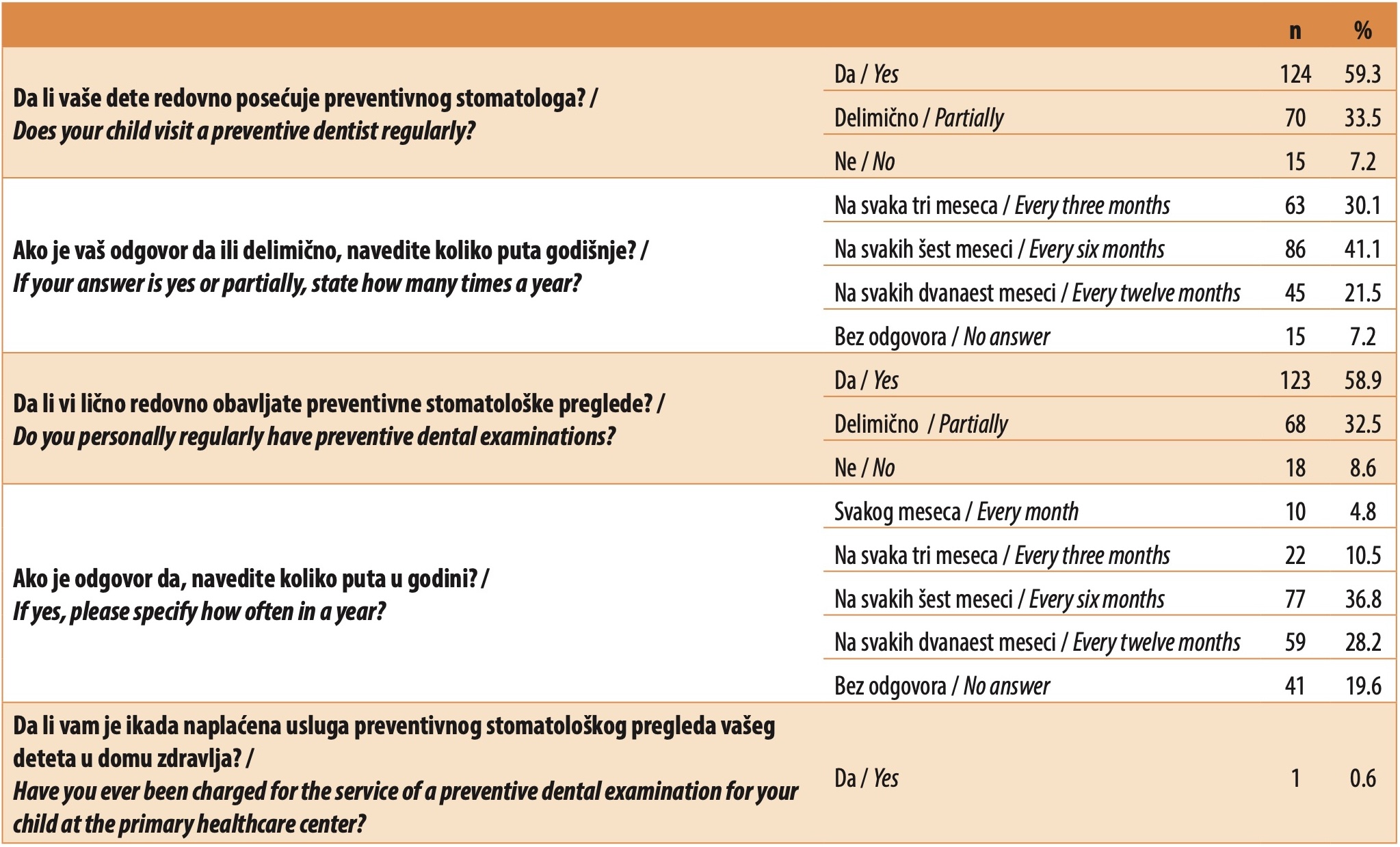 Table 6. Regularity of visits to the preventive dentist