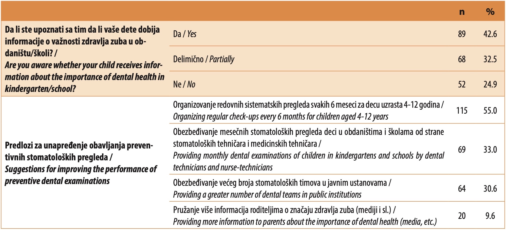 Table 7. The significance of obtaining information about dental health in kindergartens/schools and suggestions for improvement