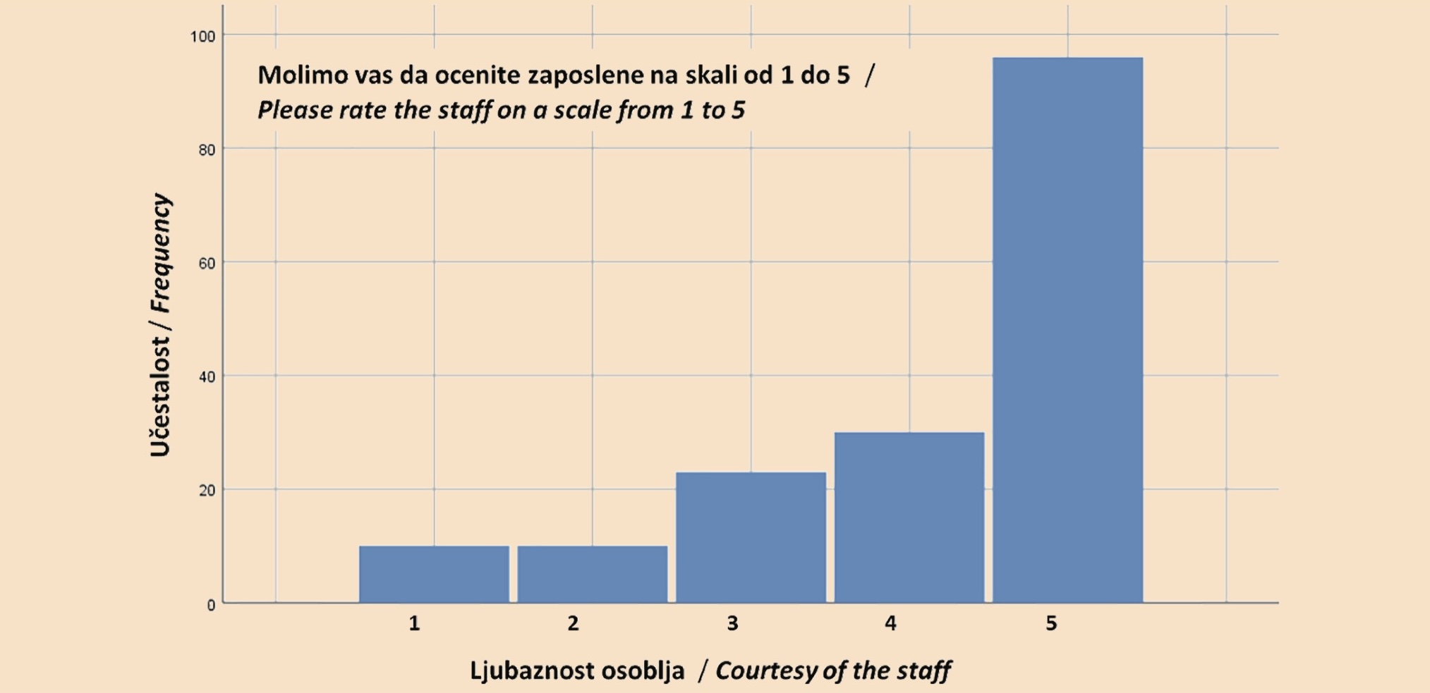 Figure 1. Analysis of the friendliness of the staff of dental services at the primary healthcare centers