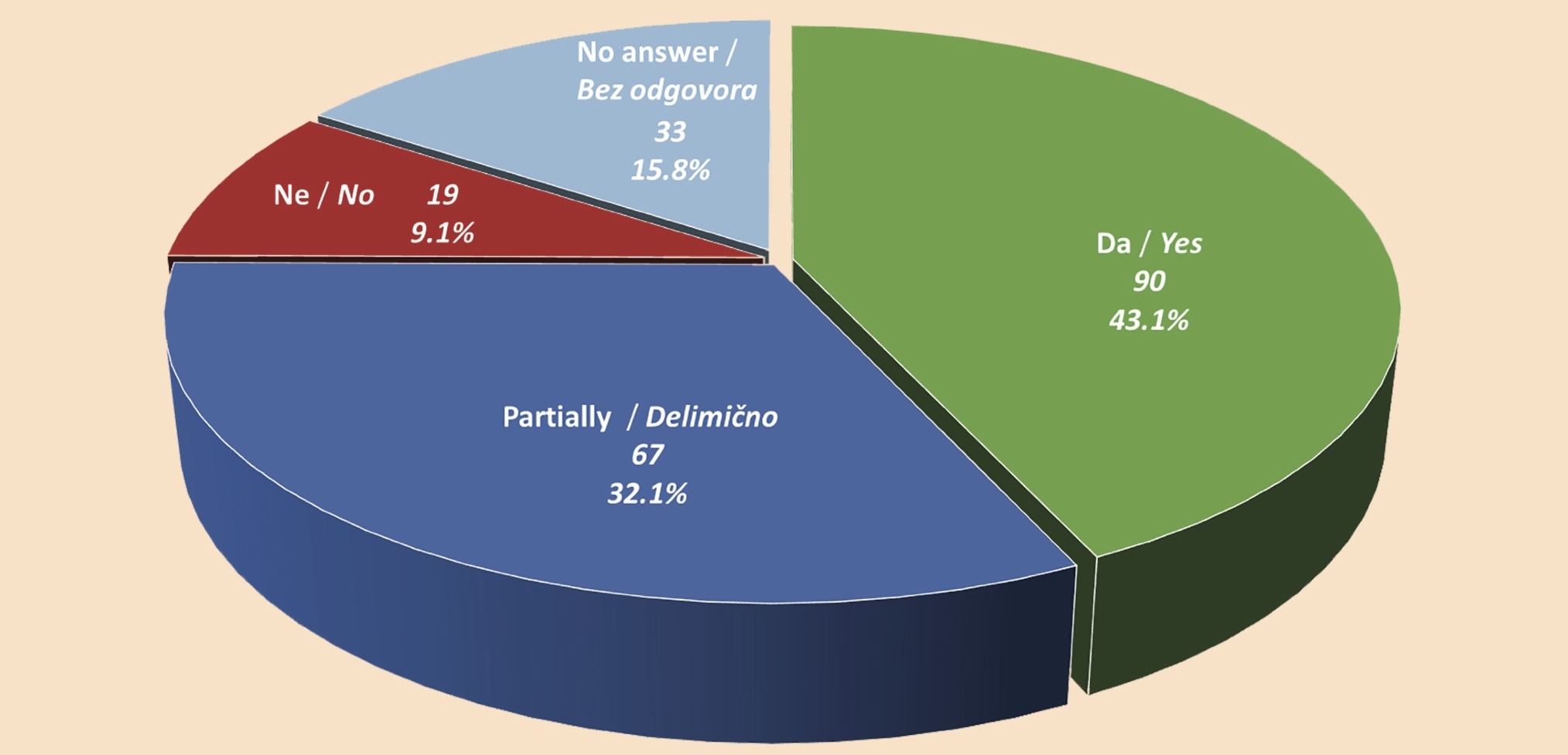 Figure 2. Analysis of satisfaction with the professionalism and work of the staff in the dental services of the primary healthcare center