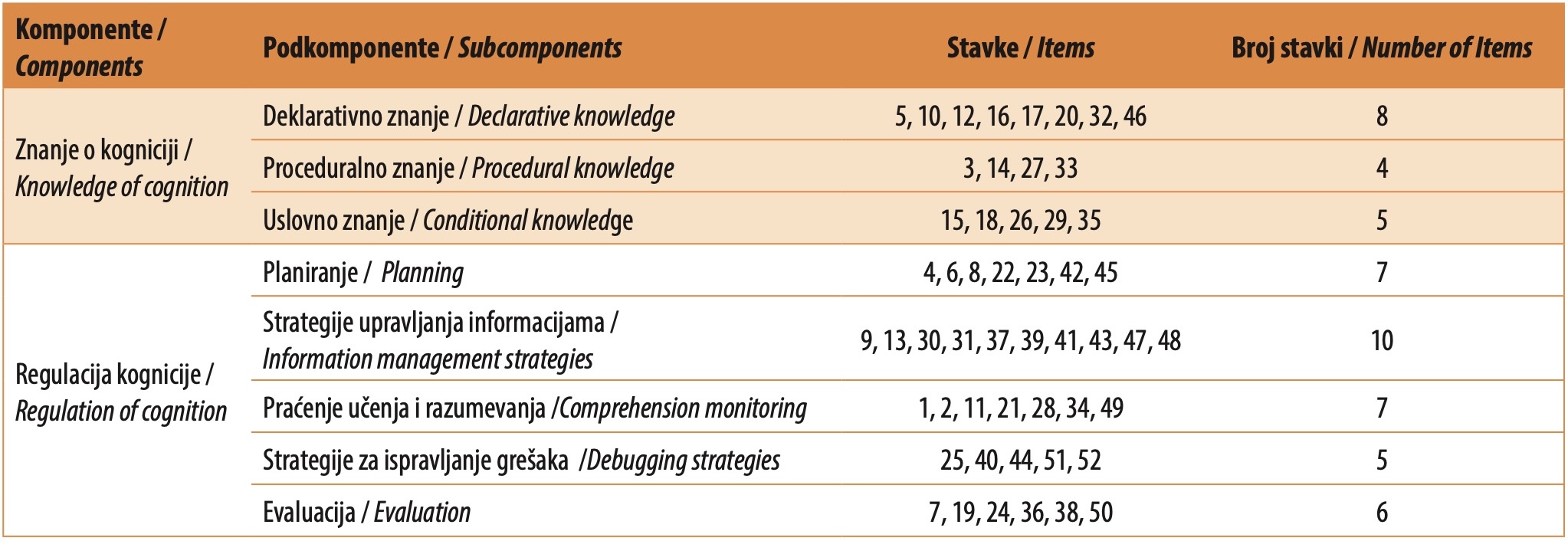 Table 1. A comprehensive structural description of the MAI questionnaire