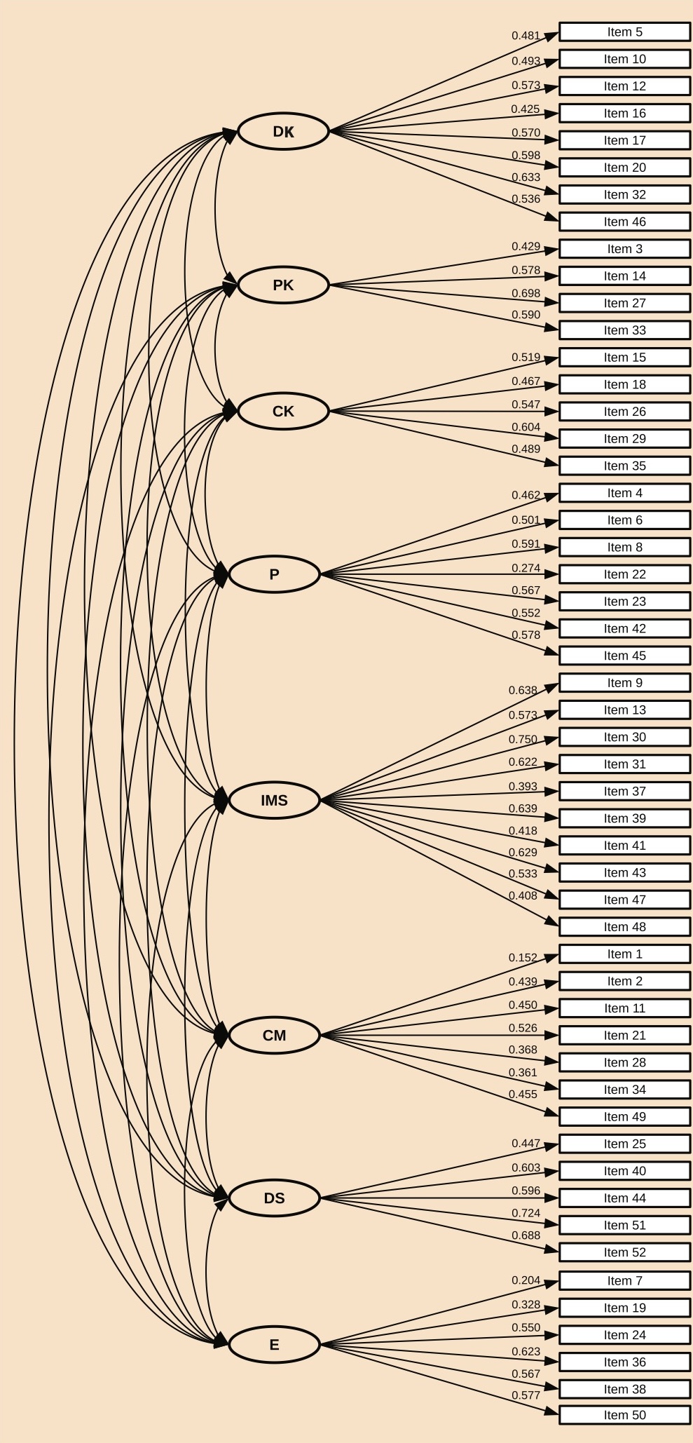 Figure 1. Standardized factor loadings for the MAI questionnaire in the Serbian language for the eight-factor model