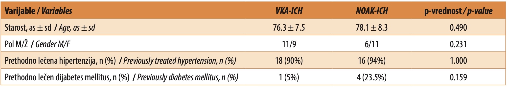 Table 1. Sociodemographic and anamnestic data of patients with ICH depending on the group, with no statistically significant difference