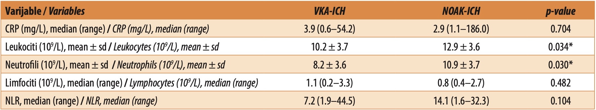 Table 2. Comparative presentation of laboratory markers of inflammation between groups. The values of leukocytes and neutrophils were statistically significantly higher in the NOAK-ICH patient group