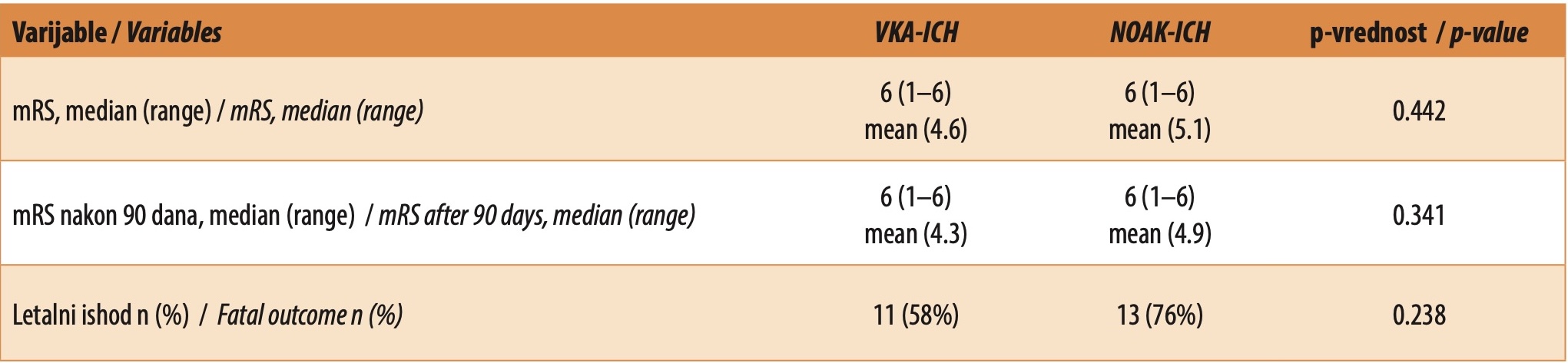 Table 4. Patient outcomes with ICH based on the type of prior anticoagulant therapy, without statistical significance