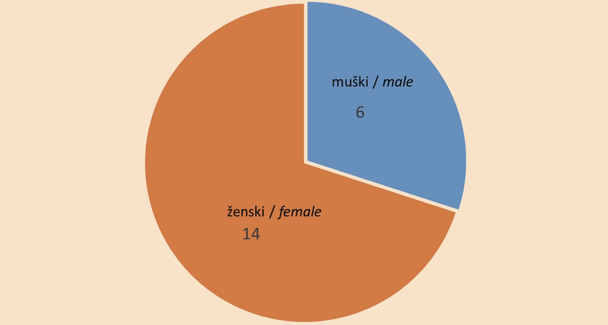 Chart 1. Respondents characterization by gender