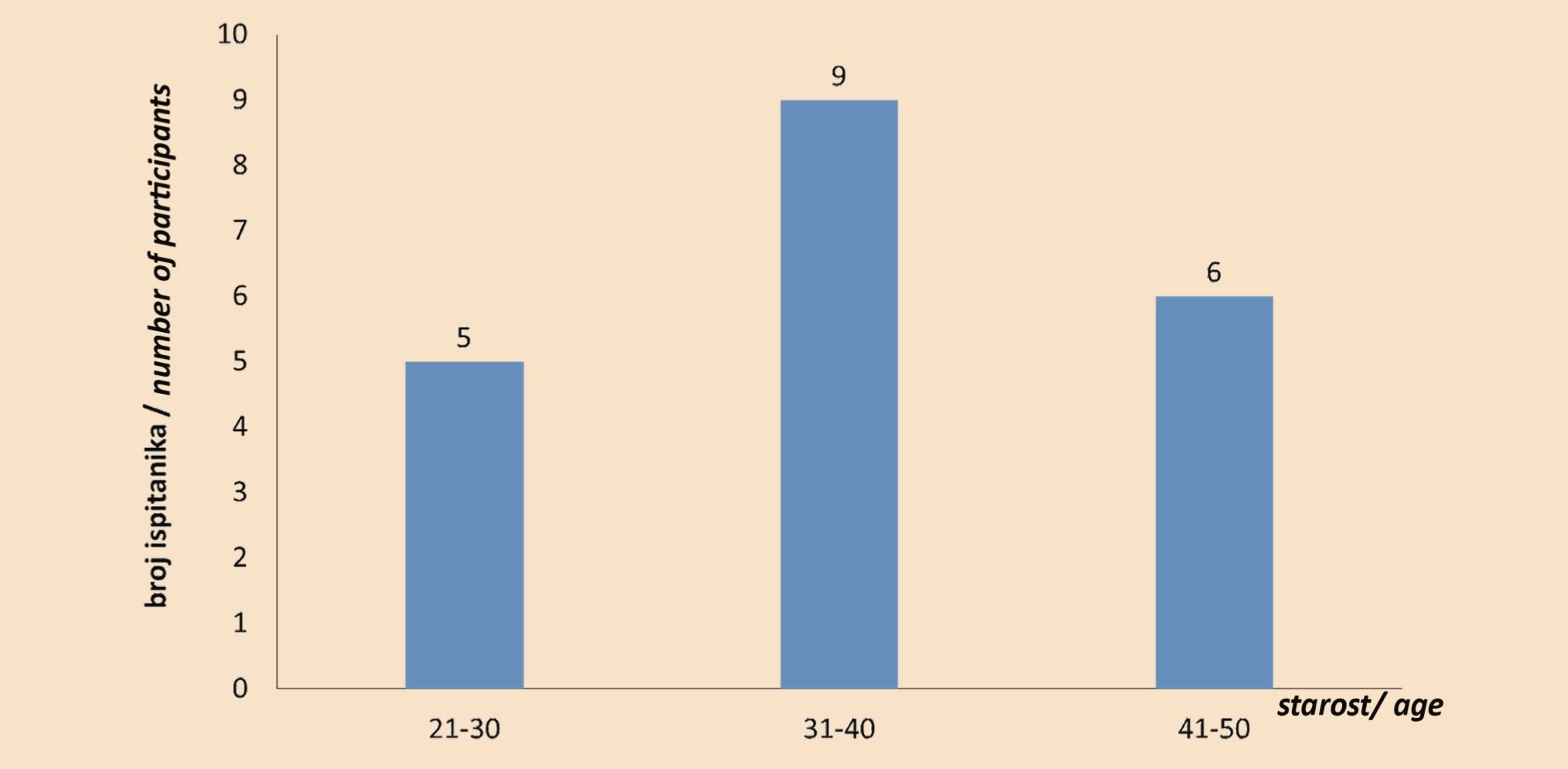 Chart 2. Respondents characterization by age group