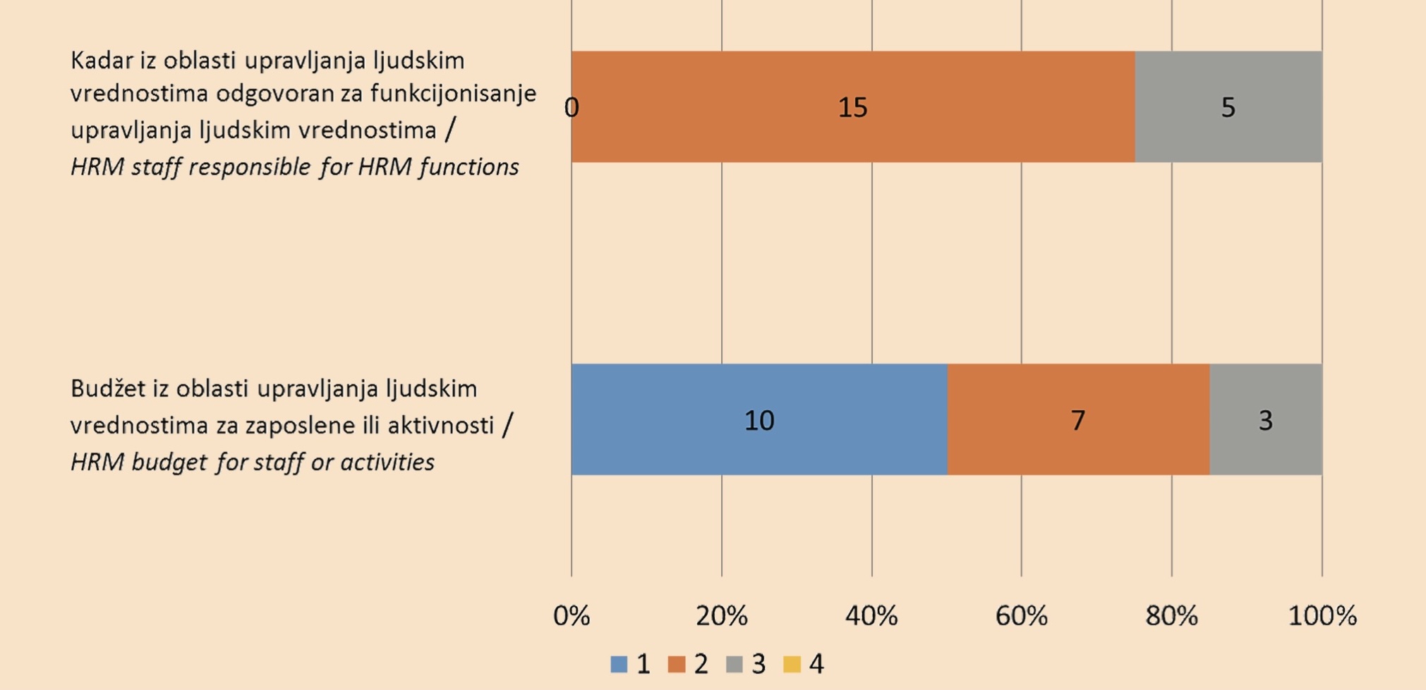 Chart 3. Development of human resource management capacity