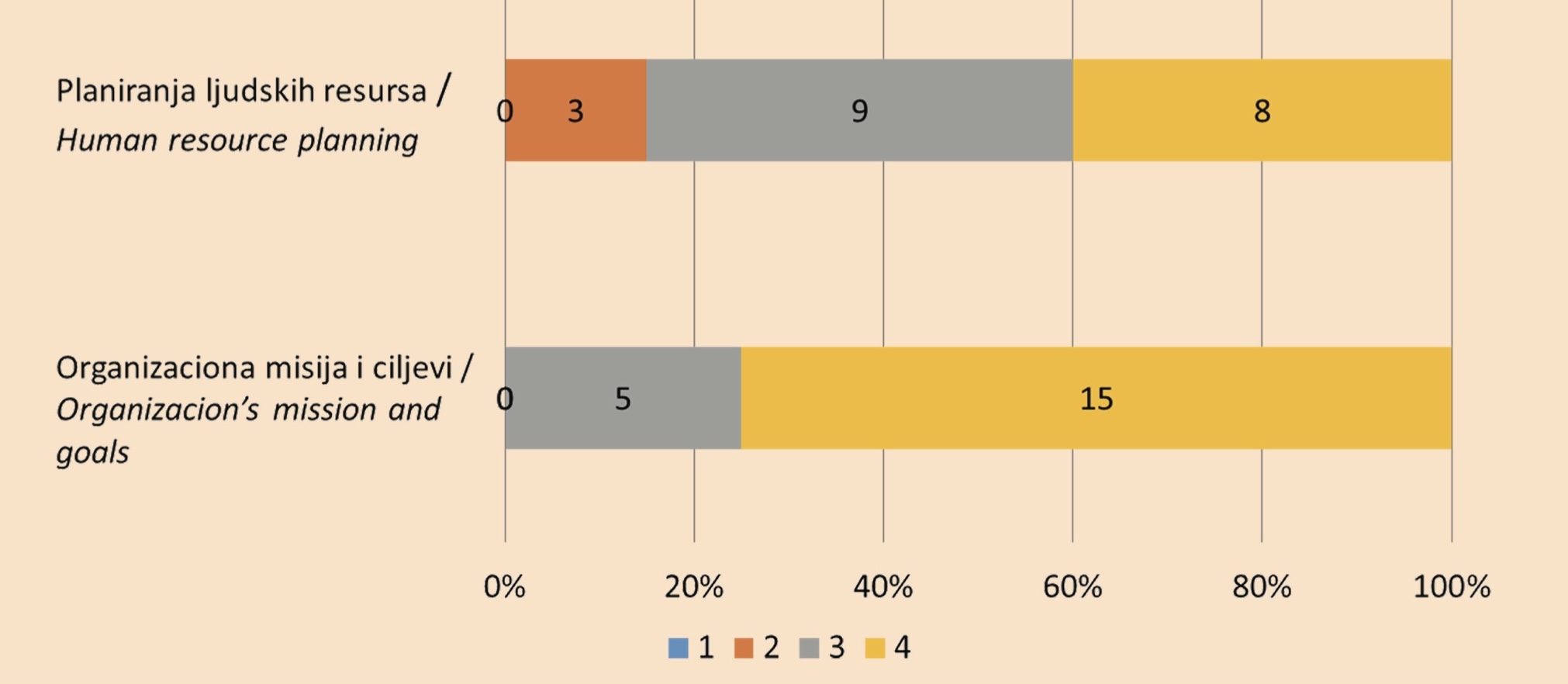 Chart 4. Development of the human respurce planning system