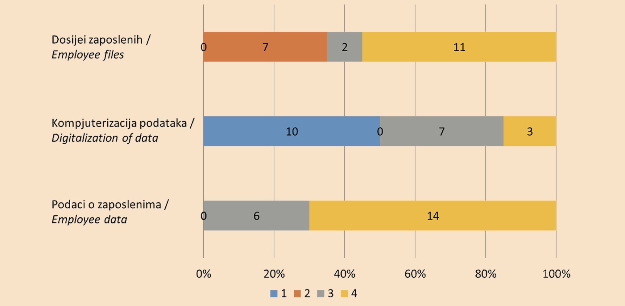 Chart 5. Development of the employee data system