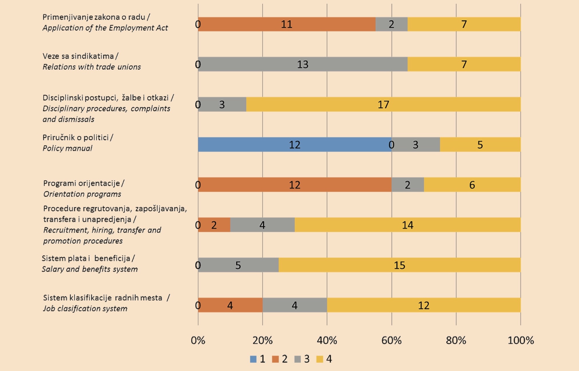 Chart 6. Development of personnel practice
