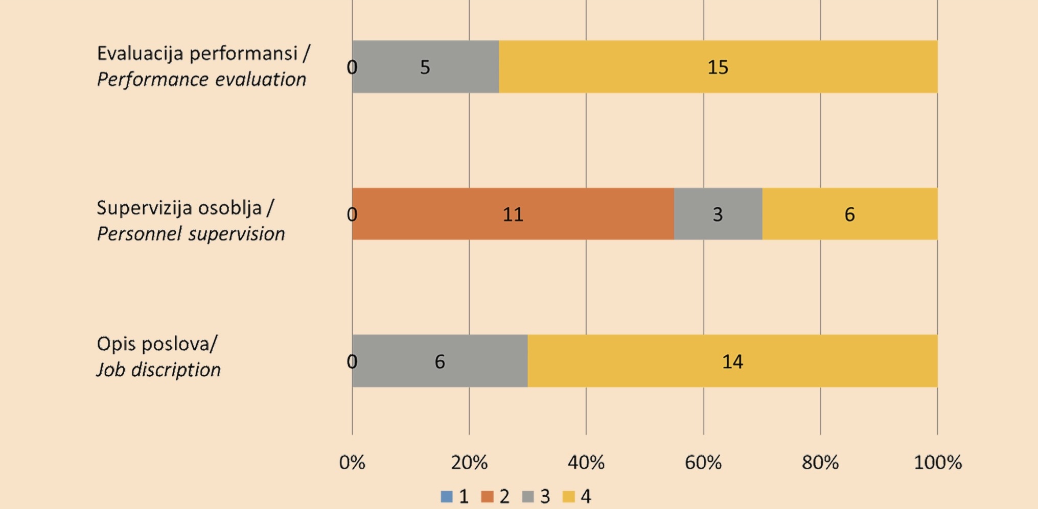 Chart 7. Development of performance management
