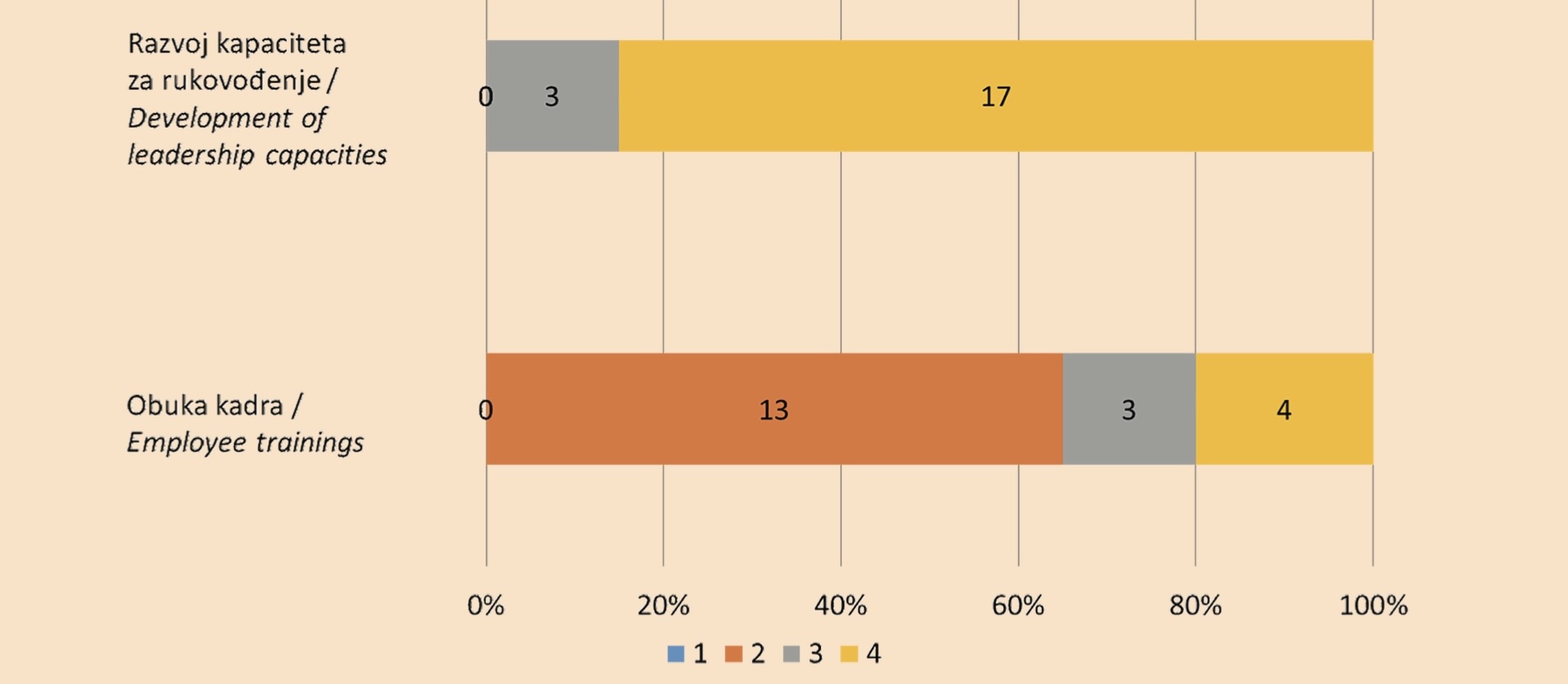 Chart 8. Training development
