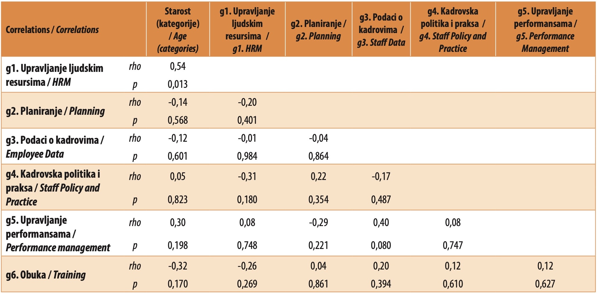 Table 1. Correlation matrix showing the association between age categories and scores across domains