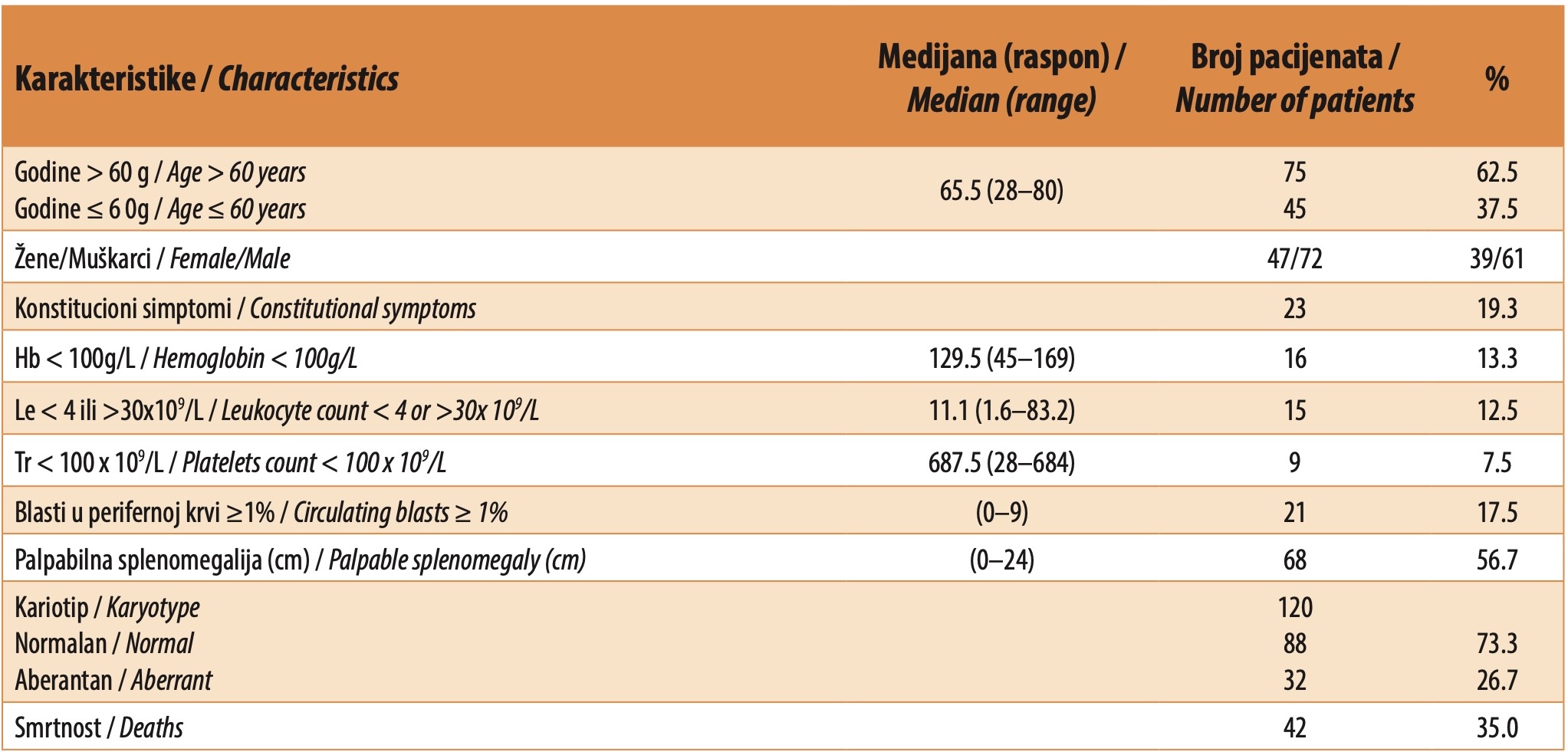 Table 1. Baseline characteristics of the 120 enrolled patients