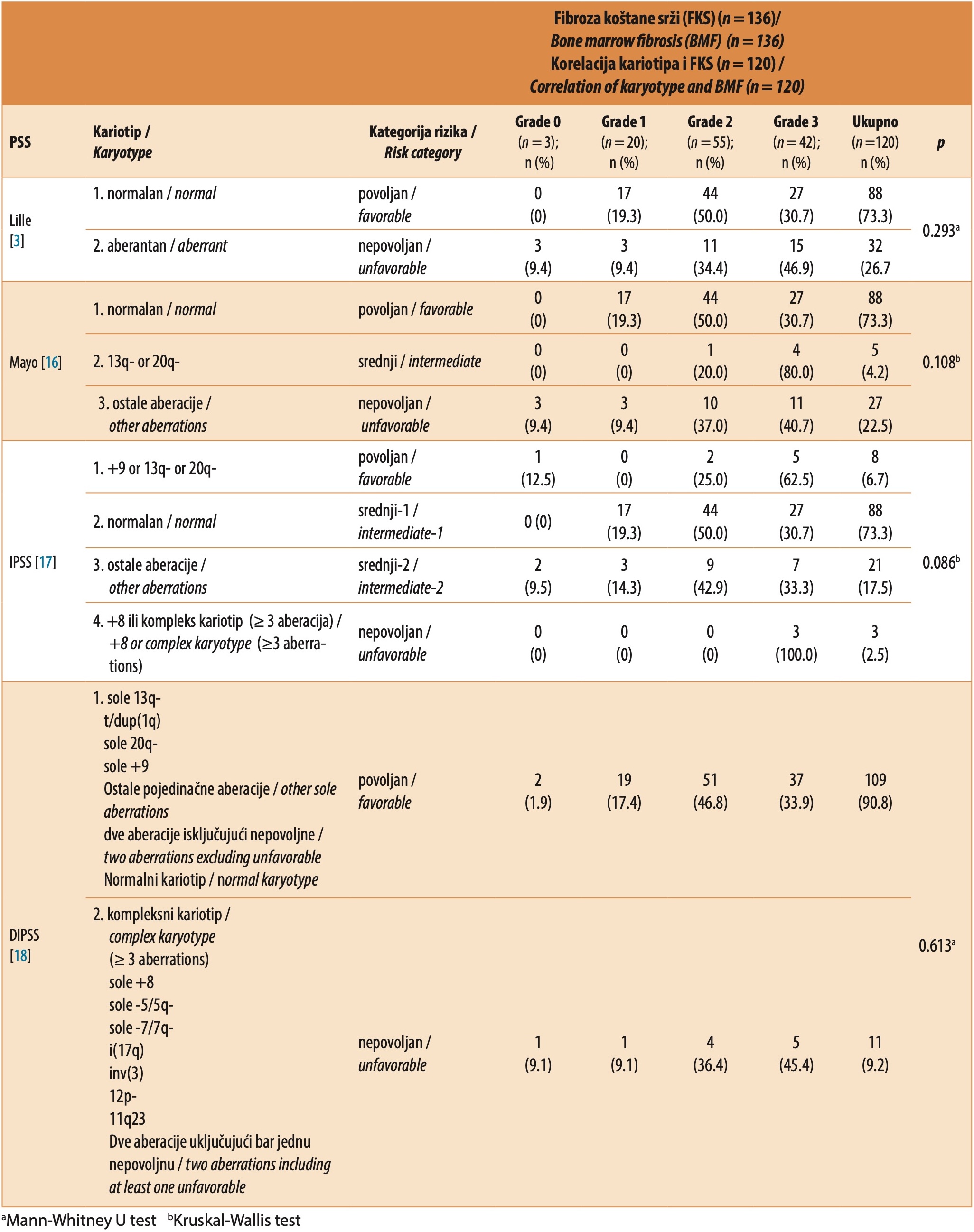 Table 2. Stratification of 120 patients with primary myelofibrosis according to the cytogenetic data from current prognostic scoring systems and the European consensus on grading of bone marrow fibrosis