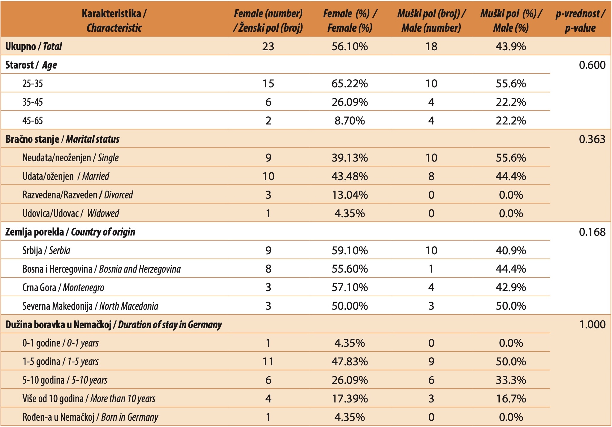 Table 1. Sociodemographic characteristics of the respondents