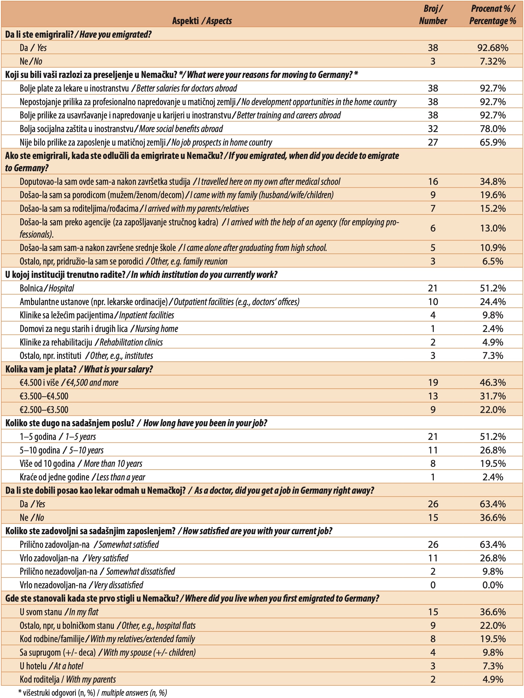 Table 2. Reasons for the migration of physicians to Germany
