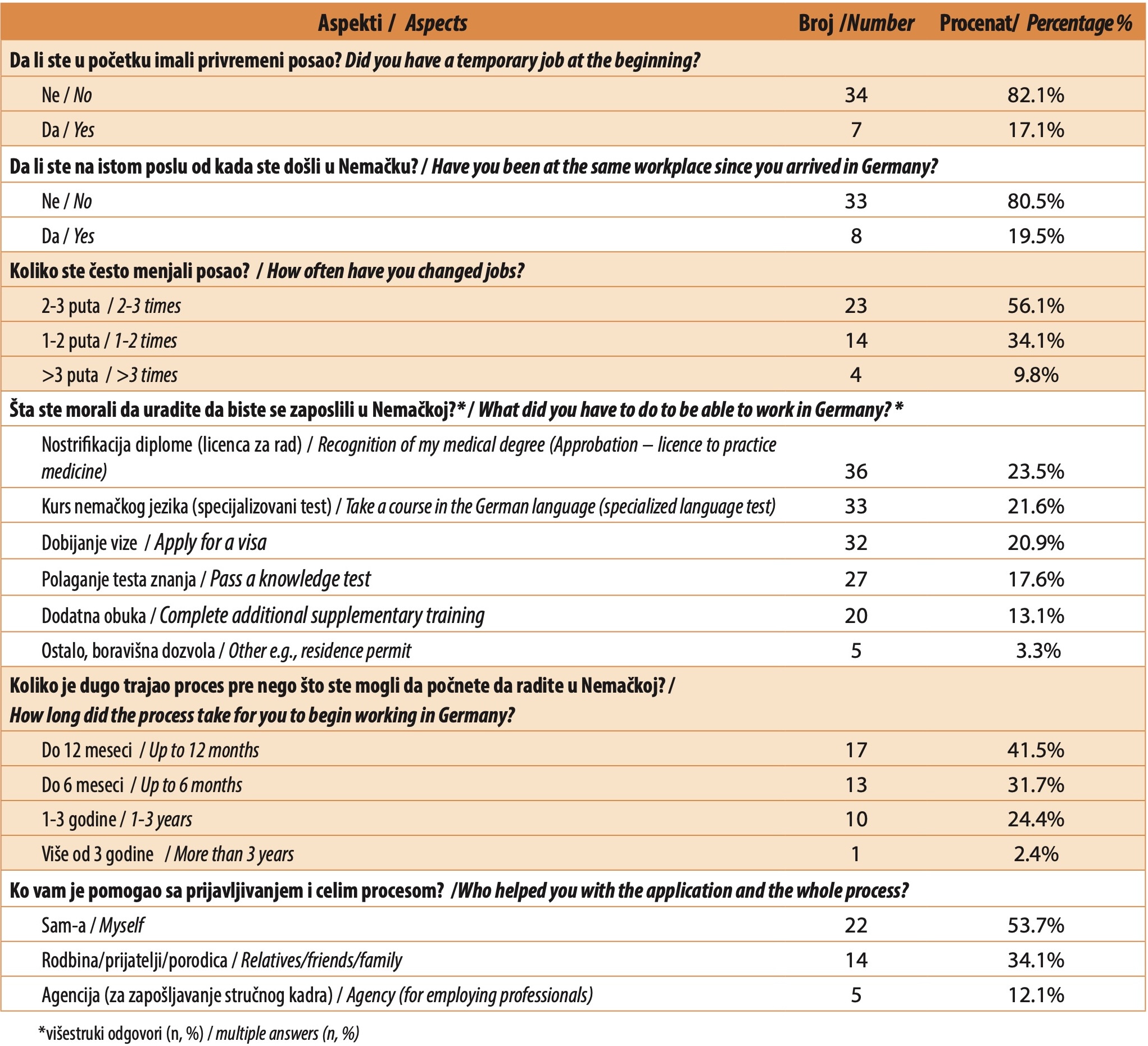 Table 3. Occupational status and career development in Germany