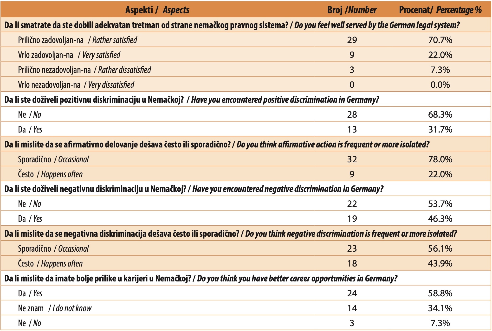 Table 4. Results on the German legal system