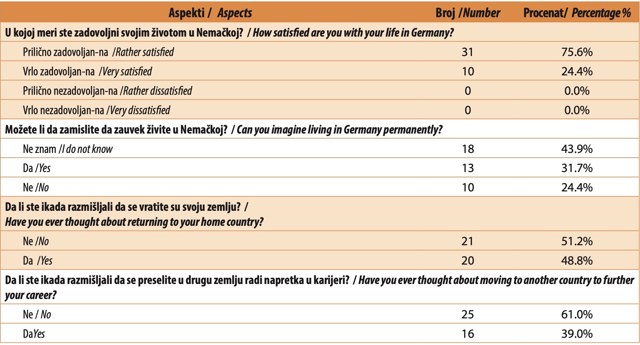 Table 5. Satisfaction of respondents in Germany
