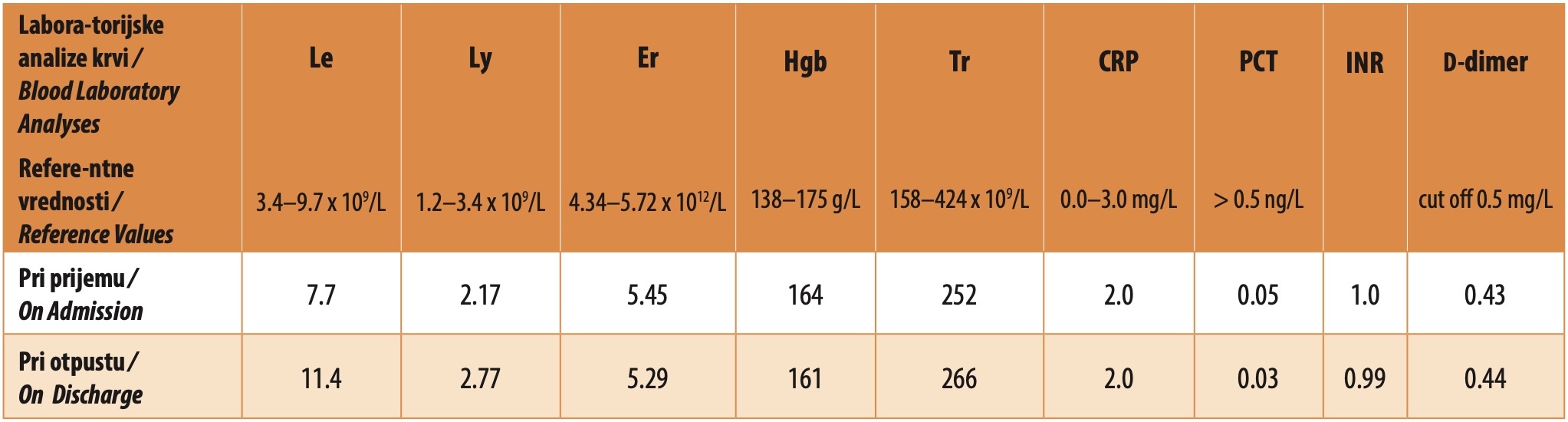 Table 1. Values of complete blood count, coagulation parameters, and inflammation markers during the patient's treatment at the COVID hospital Batajnica UKCS.