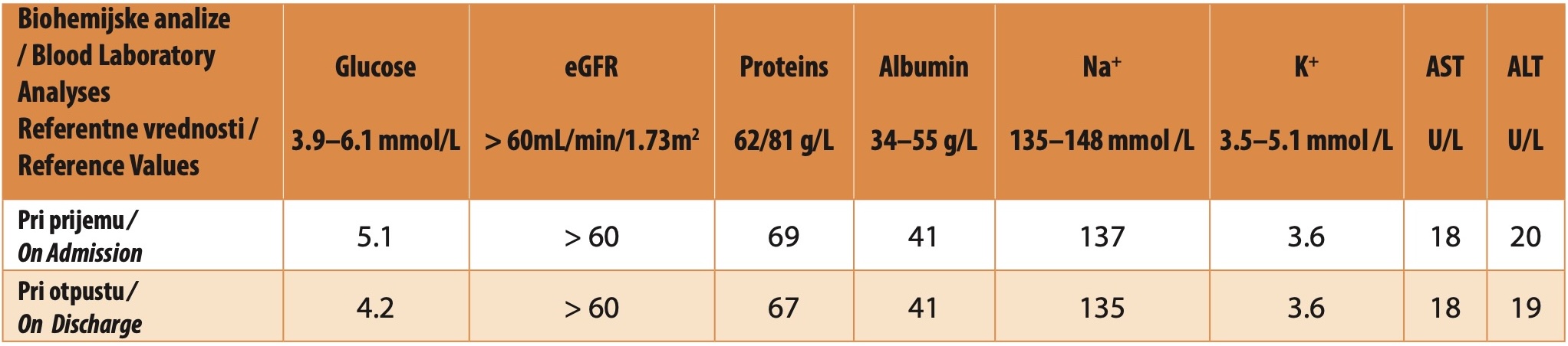 Table 2. Blood Biochemistry Values During the Treatment of the Patient at the COVID Hospital Batajnica UKCSBatajnica UKCS.