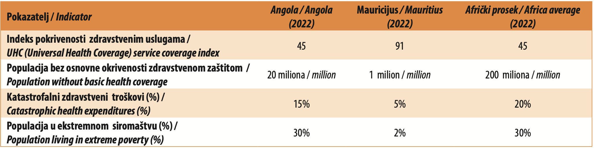 Table 1. Universal health coverage in Angola and regional comparisons (2022)
