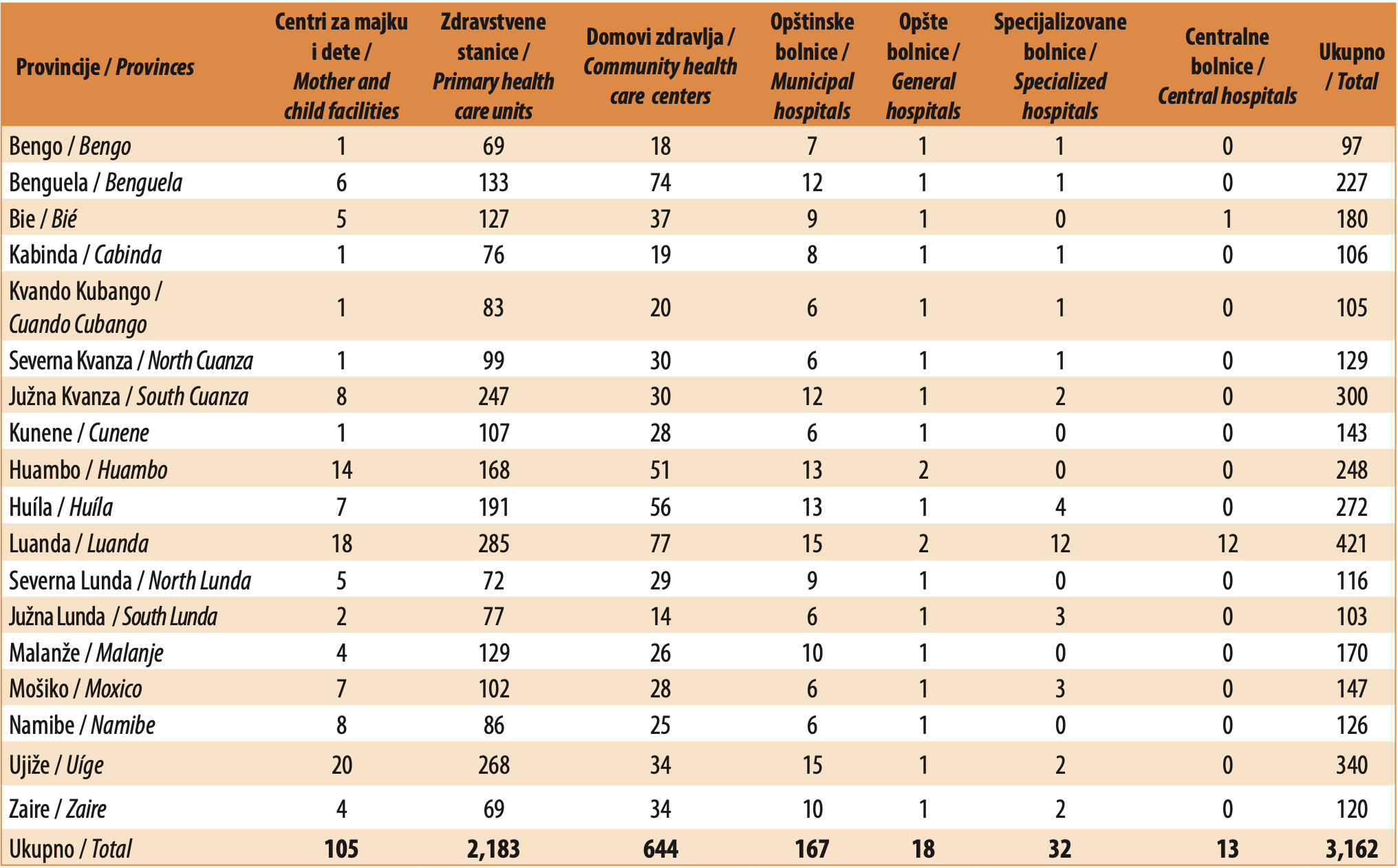 Table 2. National health service facilities by province and type, 2021