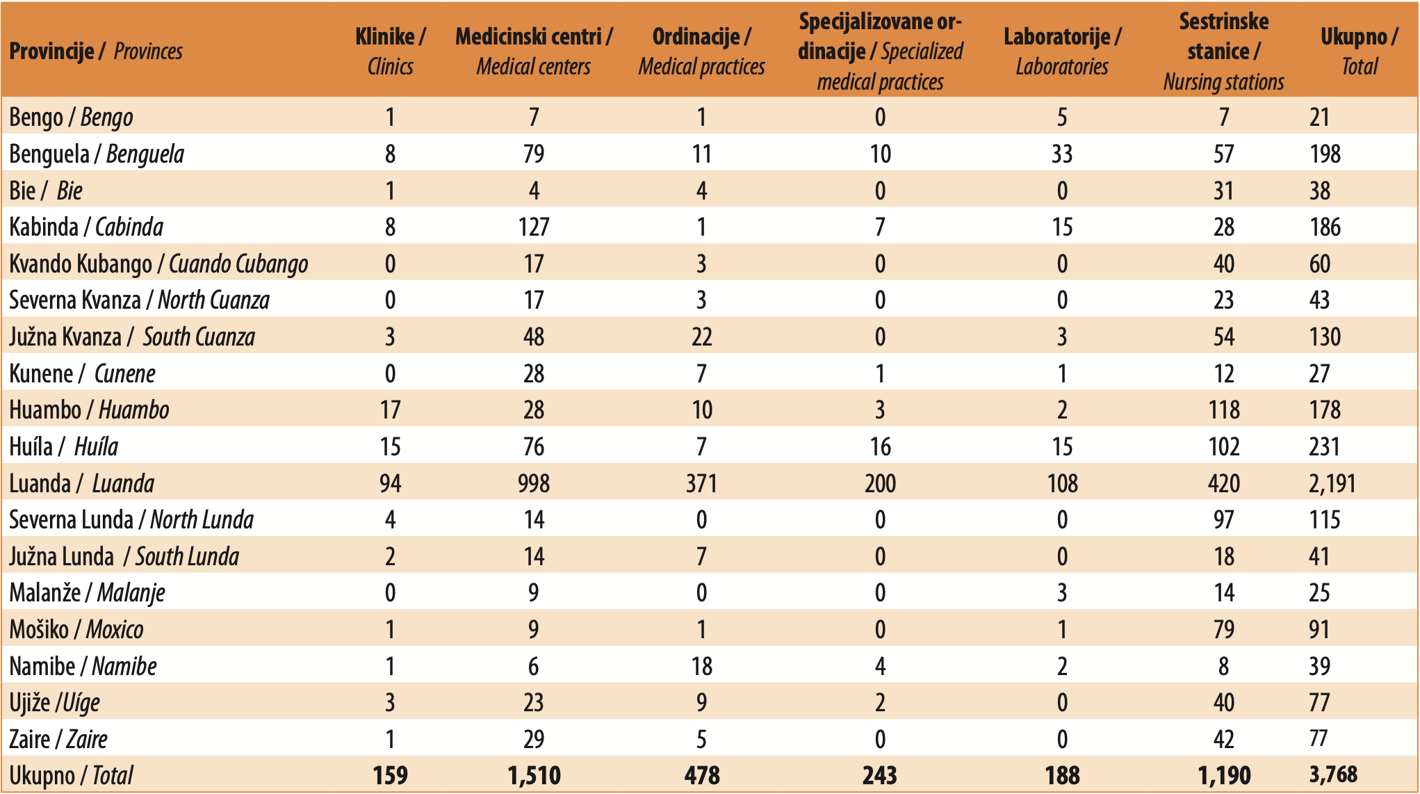 Table 3. Private healthcare facilities registered in the country, by province, 2021