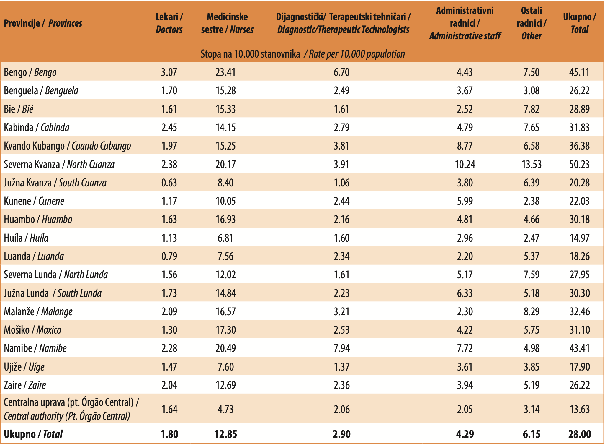 Table 4. Distribution of doctors, nurses, diagnostic/therapeutic technicians, administrative staff, and other workers in the public health sector, by province, 2021