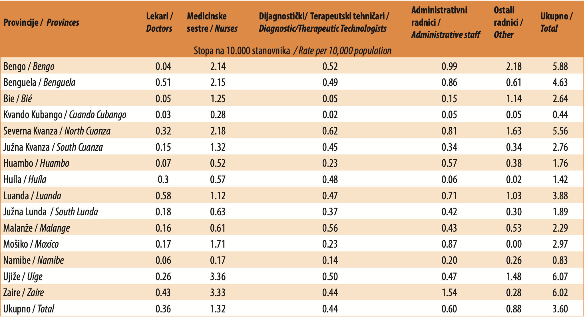 Table 5. Distribution of doctors, nurses, diagnostic/therapeutic technicians, administrative staff, and other workers in the private health sector, by province, 2021