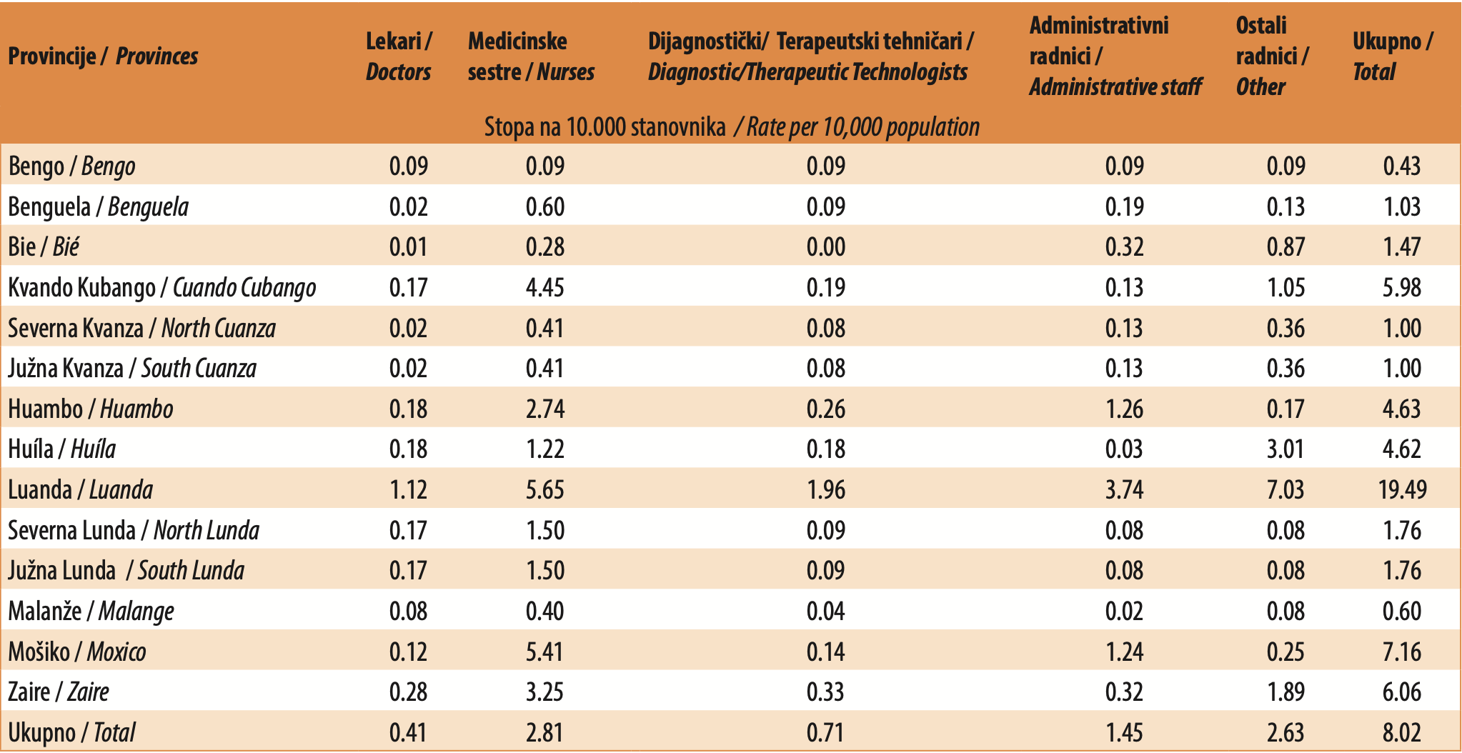 Table 6. Distribution of doctors, nurses, diagnostic/therapeutic technicians, administrative staff, and other workers in other sectors (National Police of Angola, Armed Forces of Angola, NGOs), by province, 2021