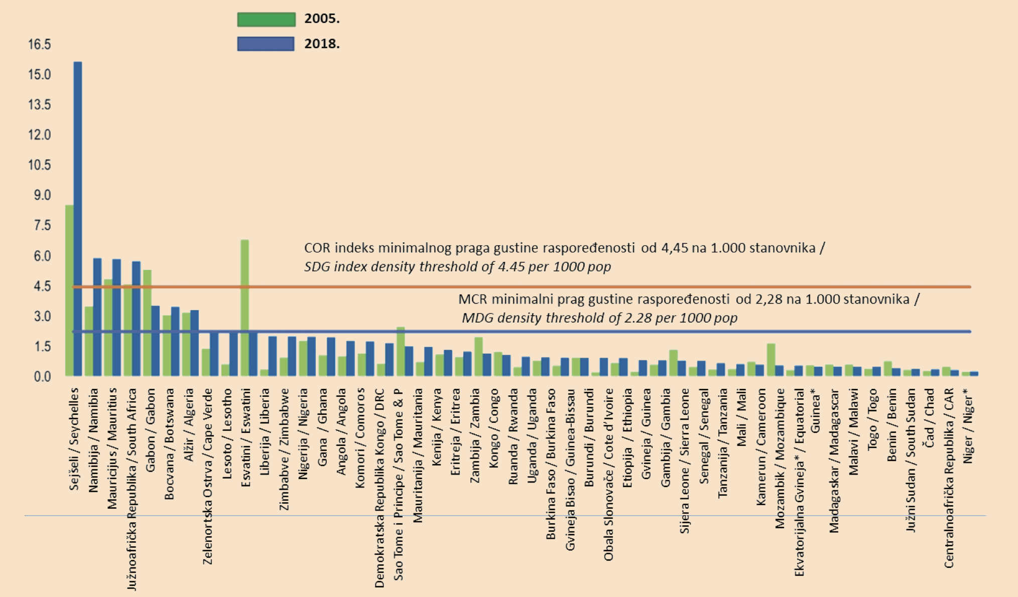 Figure 2. Density of doctors, nurses, and midwives per 1,000 population, in 2005 and 2018, in the Africa Region