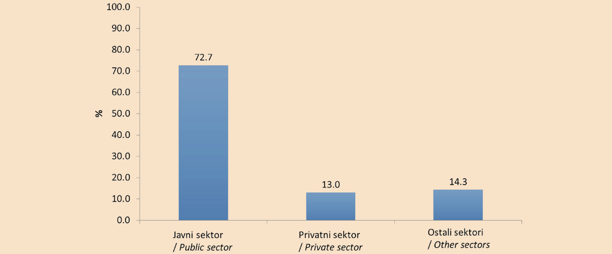 Grafikon 2. Udeo zaposlenih lekara po sektorima (%)