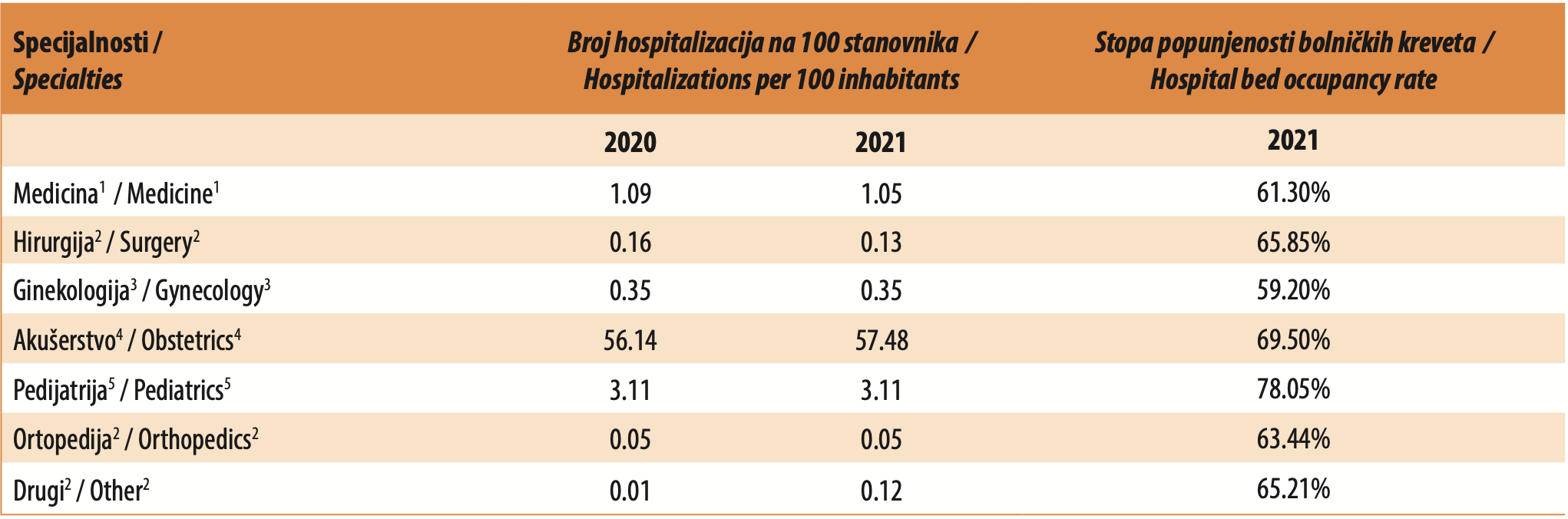 Tabela 3. Stopa hospitalizacija i bolnički kapaciteti