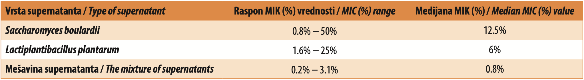 Table 1. Range and median values of minimum inhibitory concentrations (MIC, %) of supernatants from Saccharomyces boulardii, Lactiplantibacillus plantarum, and their mixtures against Borrelia afzelii