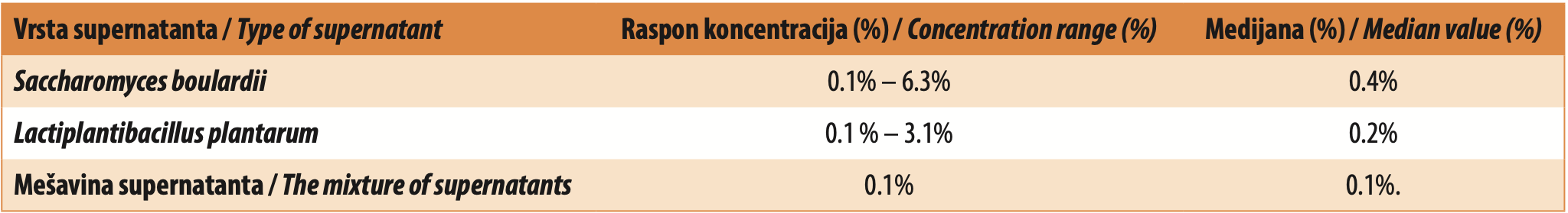 Table 2. Concentrations (%) and median values (%) of Saccharomyces boulardii, Lactiplantibacillus plantarum, and their mixed supernatants that exhibited a stimulatory effect on the growth and motility of Borrelia afzelii