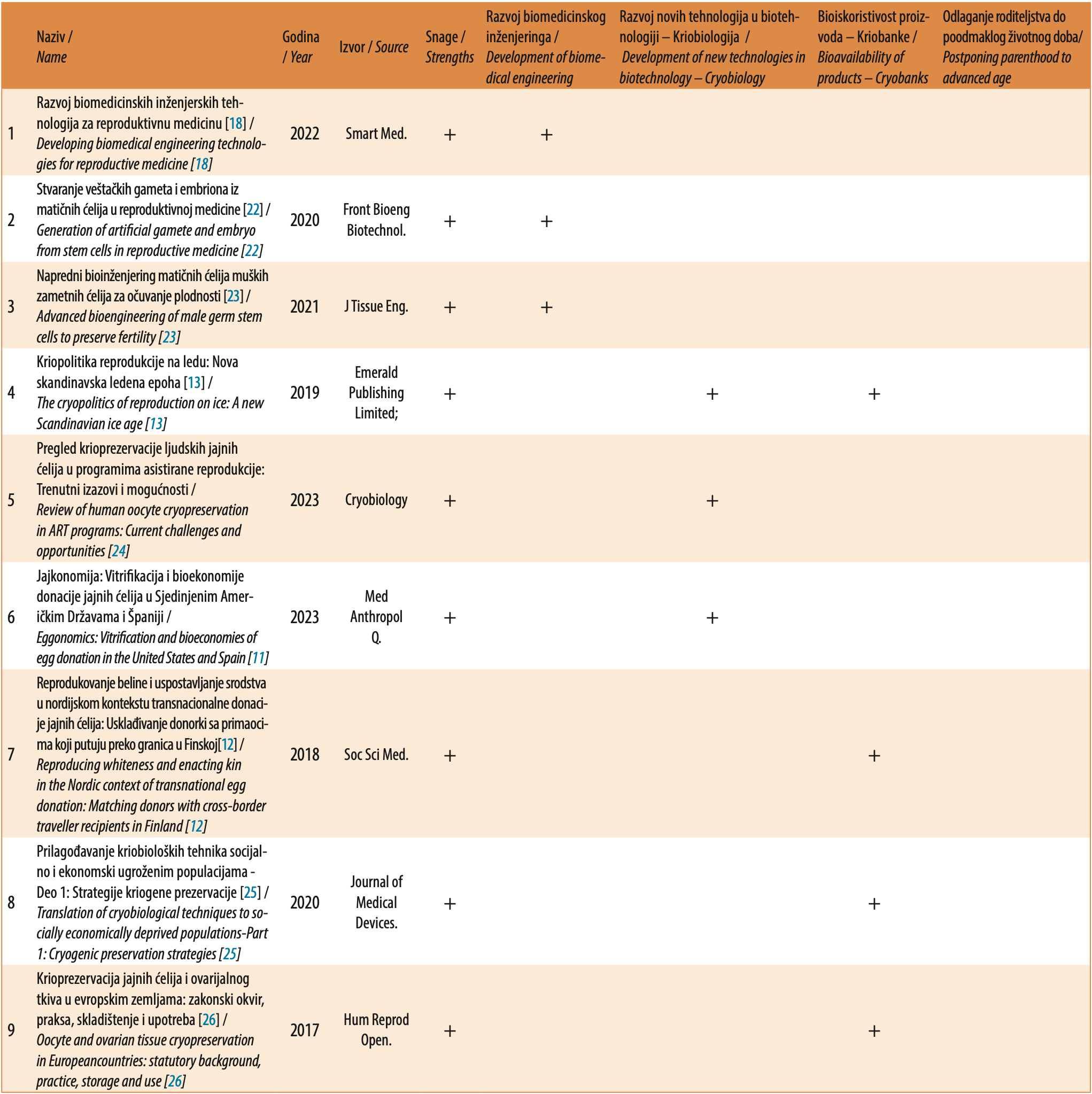 Table 1. Studies included in the systematic review (Strengths)