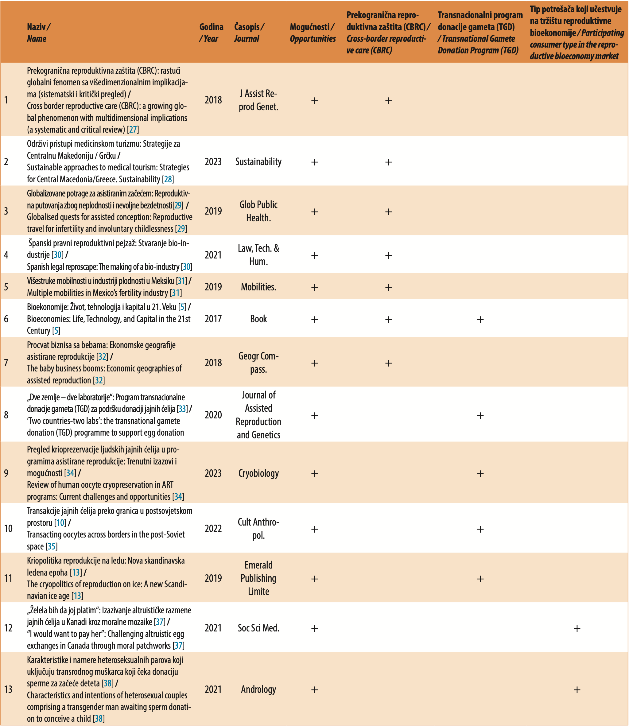 Table 2. Studies included in the systematic review (Opportunities)
